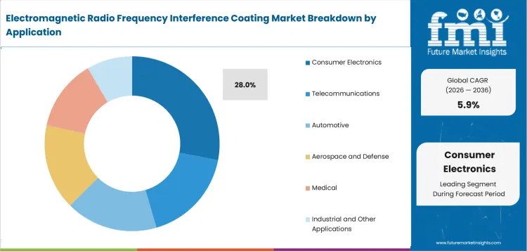 Electromagnetic Radio Frequency Interference Coating Market Analysis By Application