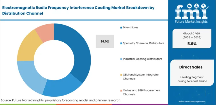 Electromagnetic Radio Frequency Interference Coating Market Analysis By Distribution Channel