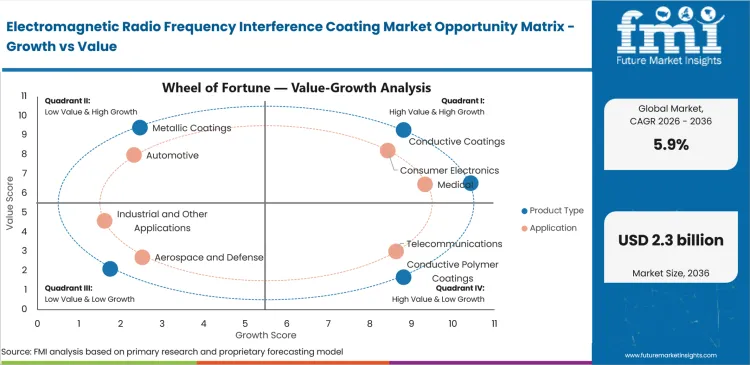 Electromagnetic Radio Frequency Interference Coating Market Opportunity Matrix Growth Vs Value