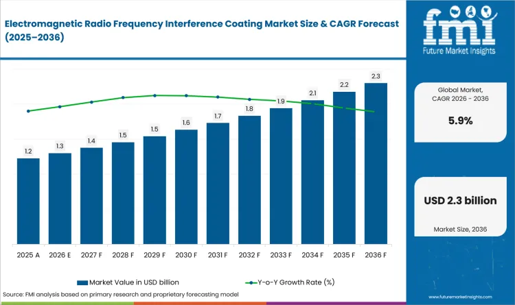 Electromagnetic Radio Frequency Interference Coating Market Value Analysis Electromagnetic Radio Frequency Interference Coating Market Value Analysis