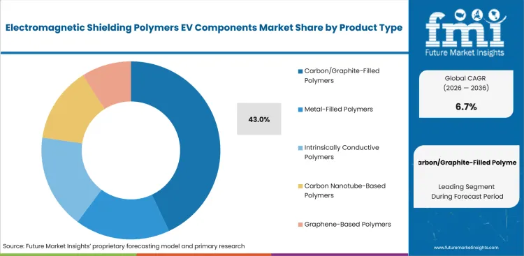 Electromagnetic Shielding Polymers Ev Components Market Analysis By Product Type Electromagnetic Shielding Polymers Ev Components Market Analysis By Product Type