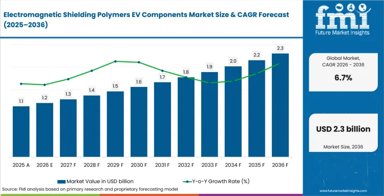 Electromagnetic Shielding Polymers Ev Components Market Value Analysis Electromagnetic Shielding Polymers Ev Components Market Value Analysis