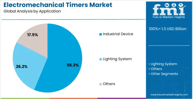 Electromechanical Timers Market Analysis By Application
