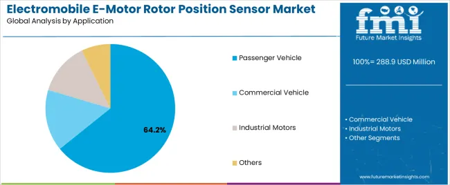 Electromobile E Motor Rotor Position Sensor Market Analysis By Application Electromobile E Motor Rotor Position Sensor Market Analysis By Application