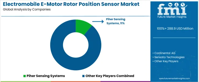 Electromobile E Motor Rotor Position Sensor Market Analysis By Company Electromobile E Motor Rotor Position Sensor Market Analysis By Company
