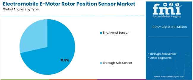 Electromobile E Motor Rotor Position Sensor Market Analysis By Type Electromobile E Motor Rotor Position Sensor Market Analysis By Type