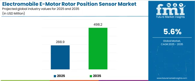 Electromobile E Motor Rotor Position Sensor Market Industry Value Analysis Electromobile E Motor Rotor Position Sensor Market Industry Value Analysis