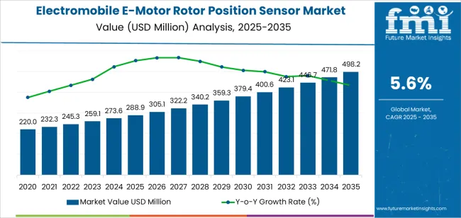 Electromobile E Motor Rotor Position Sensor Market Market Value Analysis Electromobile E Motor Rotor Position Sensor Market Market Value Analysis