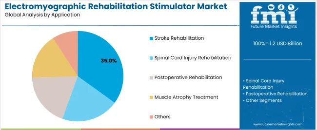 Electromyographic Rehabilitation Stimulator Market Analysis By Application Electromyographic Rehabilitation Stimulator Market Analysis By Application