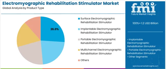 Electromyographic Rehabilitation Stimulator Market Analysis By Product Type Electromyographic Rehabilitation Stimulator Market Analysis By Product Type