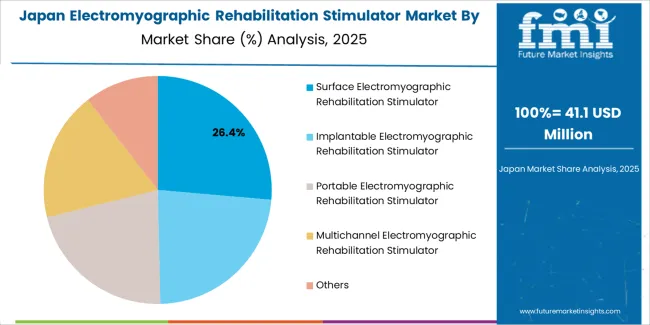 Electromyographic Rehabilitation Stimulator Market Japan Market Share Analysis By Product Type Electromyographic Rehabilitation Stimulator Market Japan Market Share Analysis By Product Type