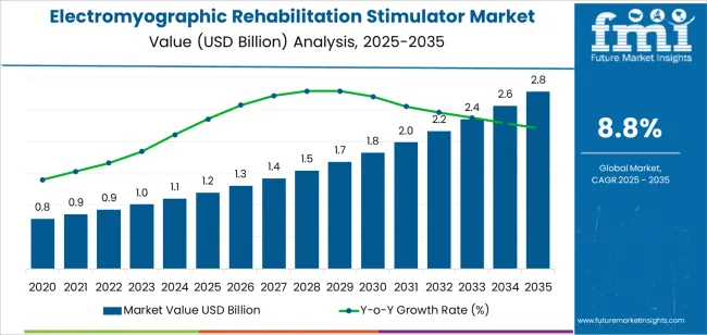 Electromyographic Rehabilitation Stimulator Market Market Value Analysis Electromyographic Rehabilitation Stimulator Market Market Value Analysis