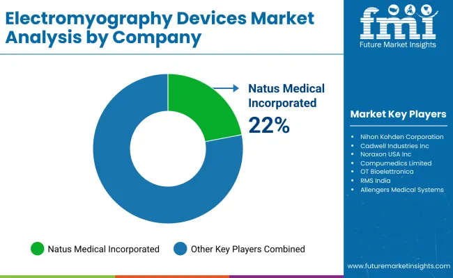 Electromyography Devices Market By Company