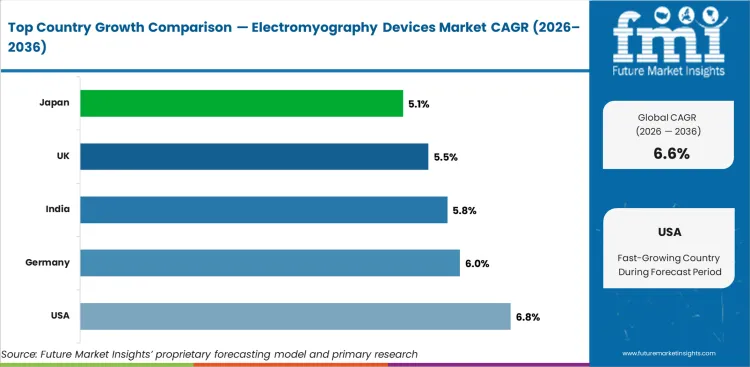 Electromyography Devices Market Cagr Analysis By Country