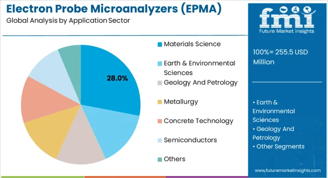 Electron Probe Microanalyzers (epma) Market Analysis By Application Sector