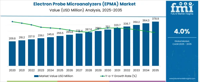 Electron Probe Microanalyzers (epma) Market Market Value Analysis
