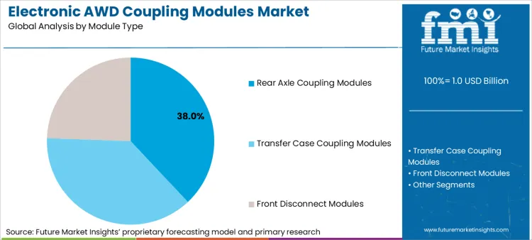 Electronic Awd Coupling Modules Market Analysis By Module Type