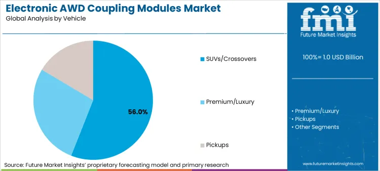 Electronic Awd Coupling Modules Market Analysis By Vehicle