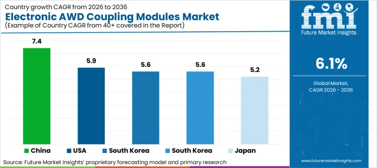 Electronic Awd Coupling Modules Market Cagr Analysis By Country