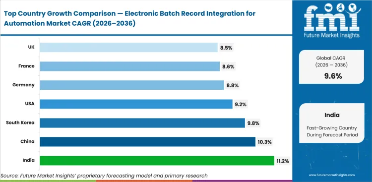Electronic Batch Record Integration For Automation Market Cagr Analysis By Country Electronic Batch Record Integration For Automation Market Cagr Analysis By Country