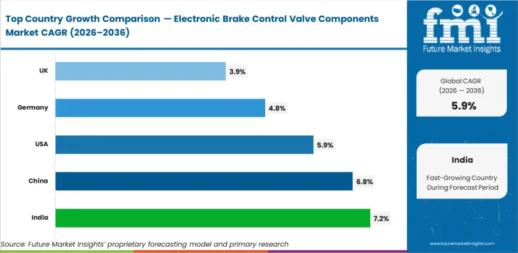 Electronic Brake Control Valve Components Market Cagr Analysis By Country Electronic Brake Control Valve Components Market Cagr Analysis By Country