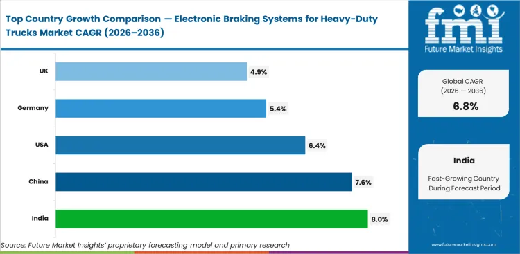 Electronic Braking Systems For Heavy Duty Trucks Market Cagr Analysis By Country Electronic Braking Systems For Heavy Duty Trucks Market Cagr Analysis By Country