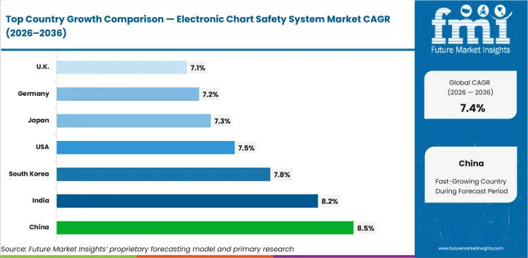 Electronic Chart Safety System Market Cagr Analysis By Country