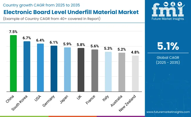 Electronic Circuit Board Level Underfill Material Market By Country