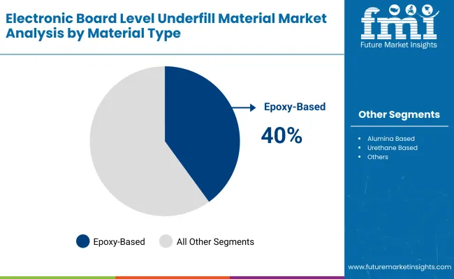 Electronic Circuit Board Level Underfill Material Market By Material