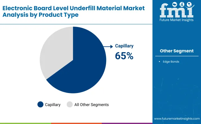 Electronic Circuit Board Level Underfill Material Market By Product