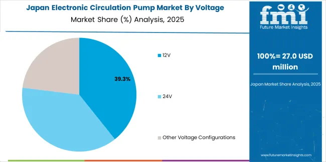 Electronic Circulation Pump Market Japan Market Share Analysis By Voltage Electronic Circulation Pump Market Japan Market Share Analysis By Voltage