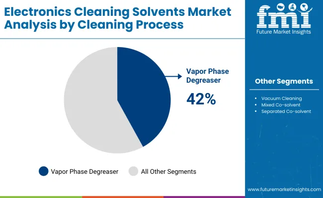 Electronic Cleaning Solvents Market By Cleaning