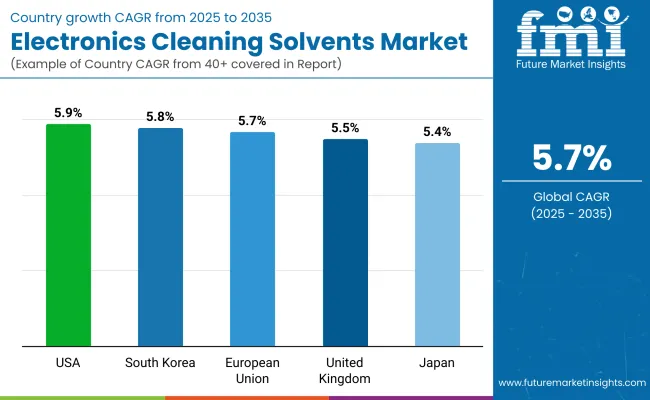 Electronic Cleaning Solvents Market By Country