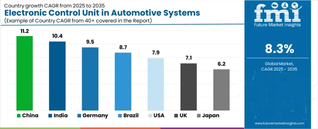Electronic Control Unit In Automotive Systems Market Cagr Analysis By Country Electronic Control Unit In Automotive Systems Market Cagr Analysis By Country