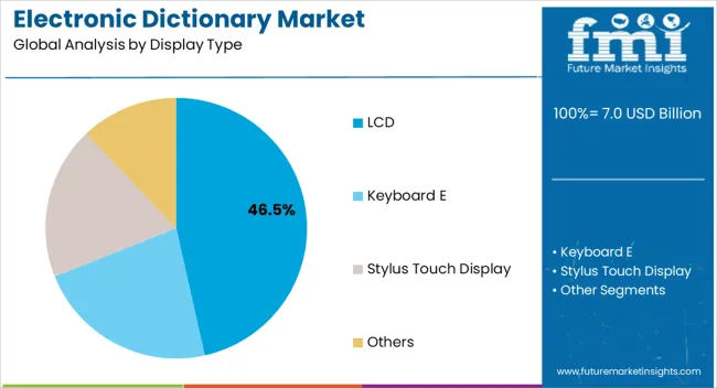 Electronic Dictionary Market Analysis By Display Type