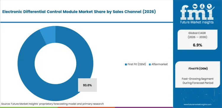 Electronic Differential Control Module Market Analysis By Sales Channel