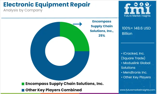 Electronic Equipment Repair Service Market Analysis By Company