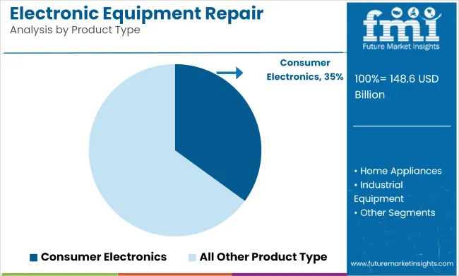 Electronic Equipment Repair Service Market Analysis By Product Type