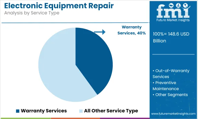 Electronic Equipment Repair Service Market Analysis By Service Type