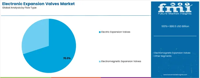 Electronic Expansion Valves Market Analysis By Flow Type Electronic Expansion Valves Market Analysis By Flow Type