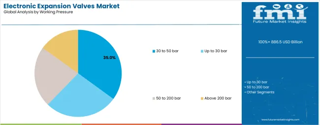 Electronic Expansion Valves Market Analysis By Working Pressure Electronic Expansion Valves Market Analysis By Working Pressure