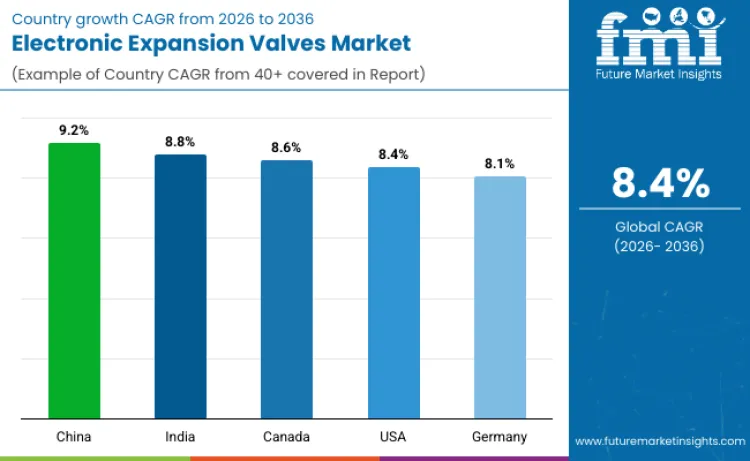 Electronic Expansion Valves Market By Country