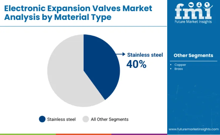Electronic Expansion Valves Market By Material Type
