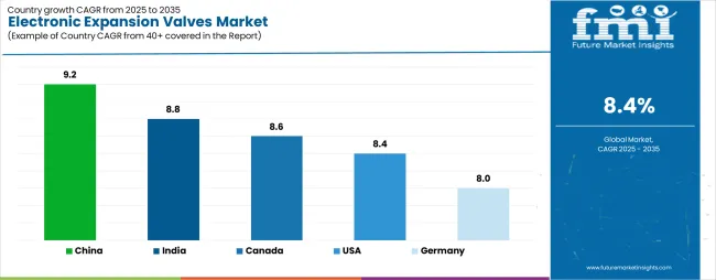 Electronic Expansion Valves Market Cagr Analysis By Country Electronic Expansion Valves Market Cagr Analysis By Country