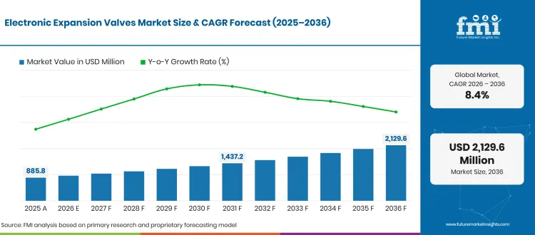 Electronic Expansion Valves Market Forecast Global Electronic Expansion Valves Market Forecast Global