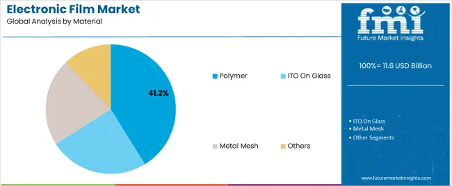 Electronic Film Market Analysis By Material