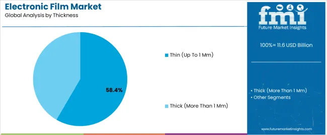 Electronic Film Market Analysis By Thickness