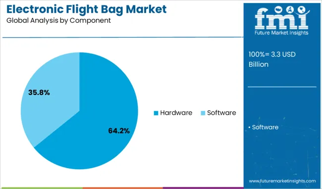 Electronic Flight Bag Market Analysis By Component