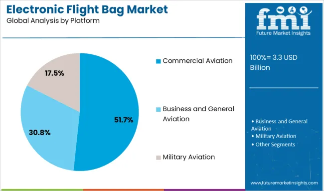 Electronic Flight Bag Market Analysis By Platform