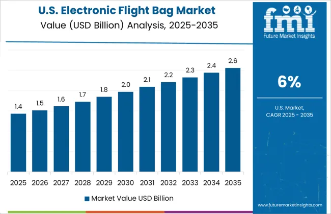 Electronic Flight Bag Market Country Value Analysis
